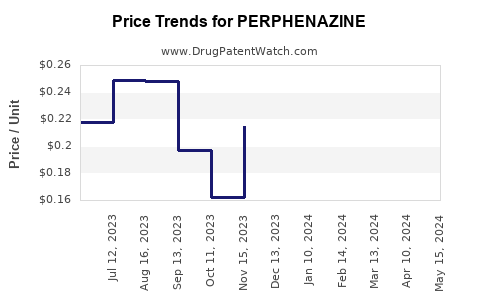 Drug Price Trends for PERPHENAZINE