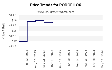 Drug Price Trends for PODOFILOX