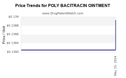 Drug Price Trends for POLY BACITRACIN OINTMENT