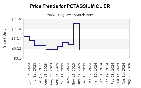 Drug Price Trends for POTASSIUM CL ER