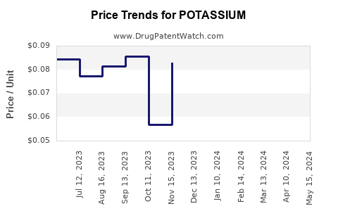 Drug Price Trends for POTASSIUM