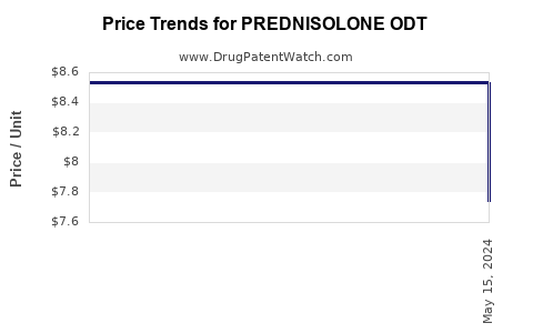 Drug Price Trends for PREDNISOLONE ODT