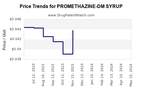 Drug Price Trends for PROMETHAZINE-DM SYRUP