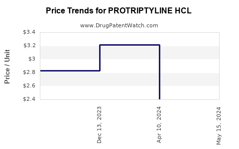 Drug Price Trends for PROTRIPTYLINE HCL