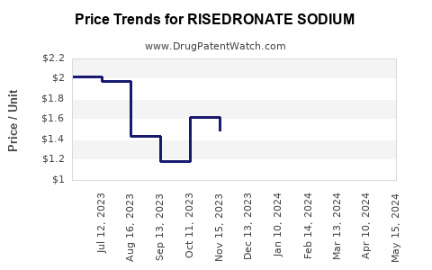 Drug Price Trends for RISEDRONATE SODIUM