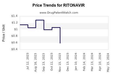 Drug Price Trends for RITONAVIR