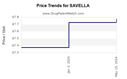 Drug Prices for SAVELLA