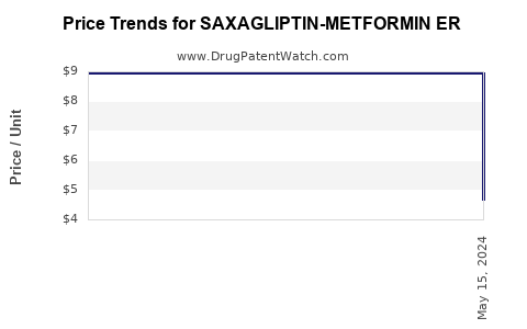 Drug Price Trends for SAXAGLIPTIN-METFORMIN ER