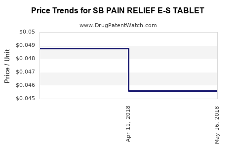 Drug Price Trends for SB PAIN RELIEF E-S TABLET