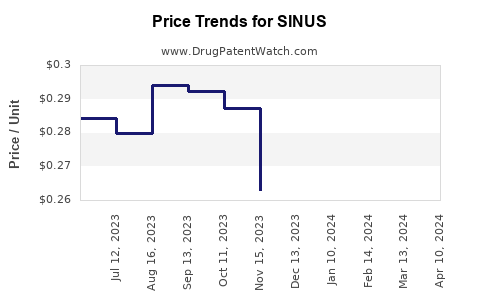 Drug Price Trends for SINUS