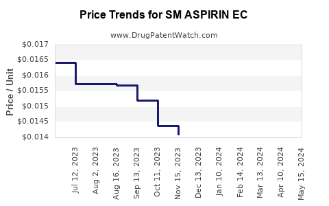 Drug Price Trends for SM ASPIRIN EC