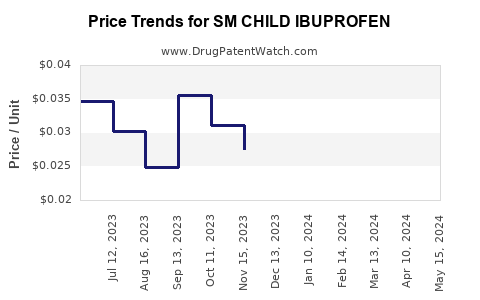 Drug Price Trends for SM CHILD IBUPROFEN