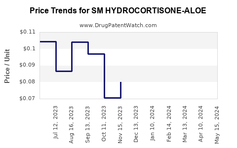 Drug Price Trends for SM HYDROCORTISONE-ALOE
