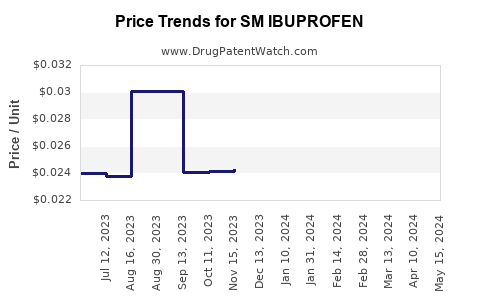 Drug Price Trends for SM IBUPROFEN