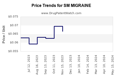 Drug Price Trends for SM MIGRAINE