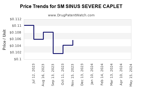 Drug Price Trends for SM SINUS SEVERE CAPLET