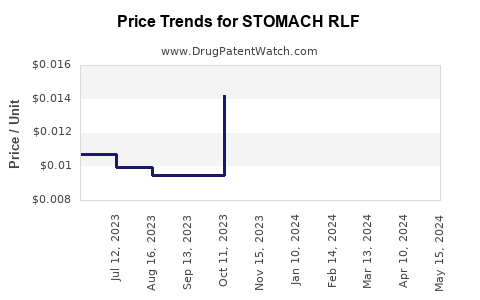 Drug Price Trends for STOMACH RLF