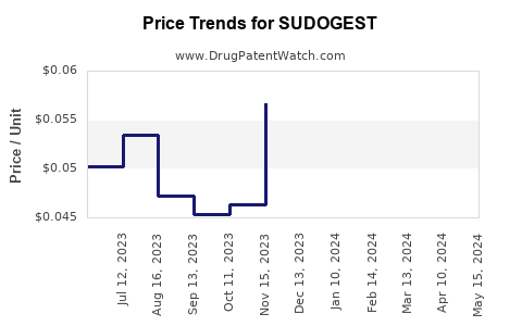 Drug Price Trends for SUDOGEST