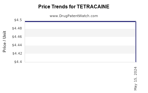 Drug Price Trends for TETRACAINE