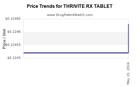 Drug Price Trends for THRIVITE RX TABLET