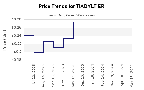 Drug Price Trends for TIADYLT ER