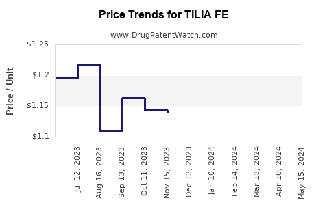 Drug Price Trends for TILIA FE