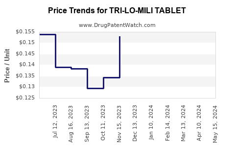 Drug Price Trends for TRI-LO-MILI TABLET