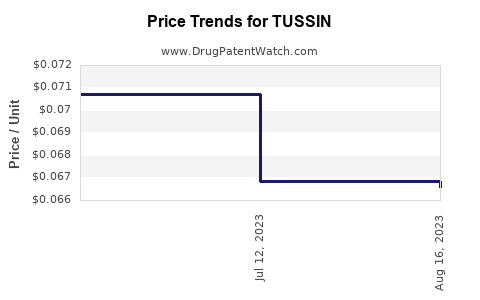 Drug Price Trends for TUSSIN