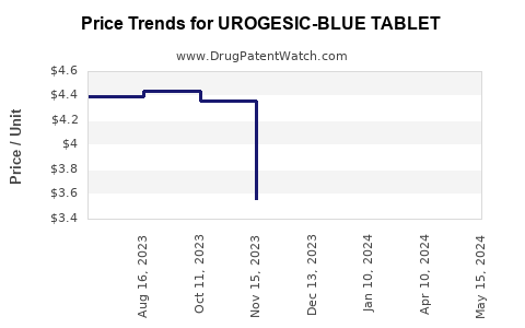 Drug Price Trends for UROGESIC-BLUE TABLET