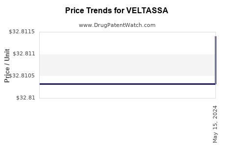 Drug Prices for VELTASSA