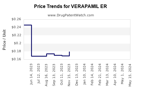 Drug Price Trends for VERAPAMIL ER