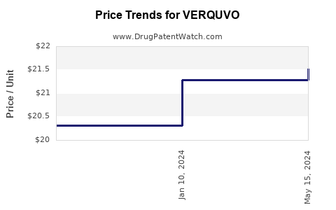 Drug Price Trends for VERQUVO