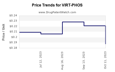Drug Price Trends for VIRT-PHOS