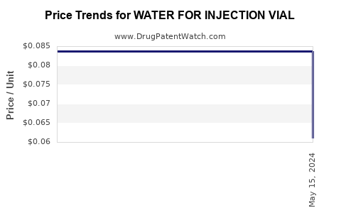 Drug Price Trends for WATER FOR INJECTION VIAL