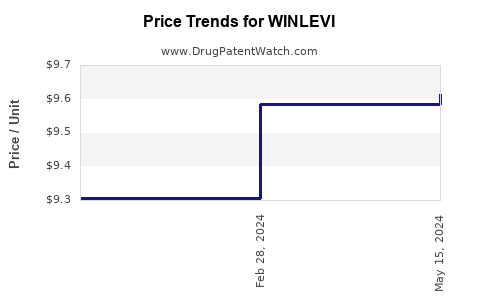 Drug Price Trends for WINLEVI