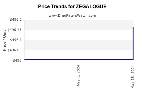Drug Price Trends for ZEGALOGUE