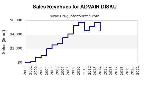 Drug Sales Revenue Trends for ADVAIR DISKU