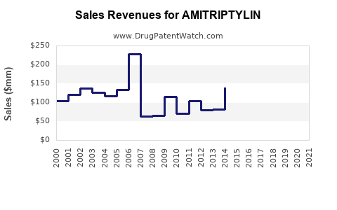 Drug Sales Revenue Trends for AMITRIPTYLIN