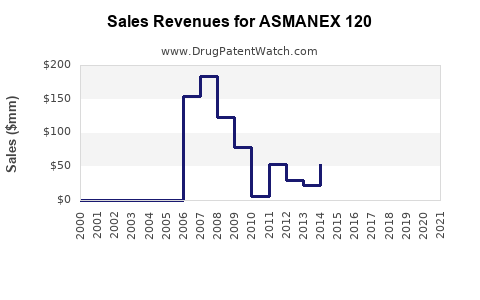 Drug Sales Revenue Trends for ASMANEX 120