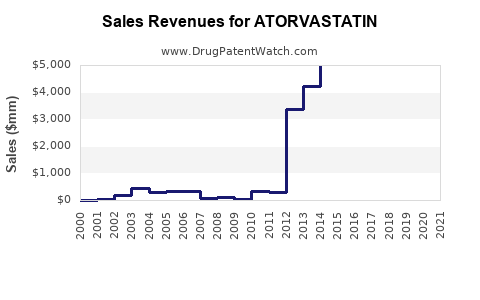 Drug Sales Revenue Trends for ATORVASTATIN