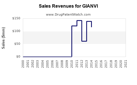 Drug Sales Revenue Trends for GIANVI