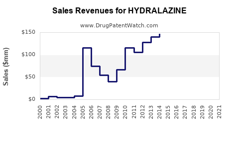Drug Sales Revenue Trends for HYDRALAZINE