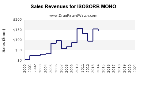 Drug Sales Revenue Trends for ISOSORB MONO
