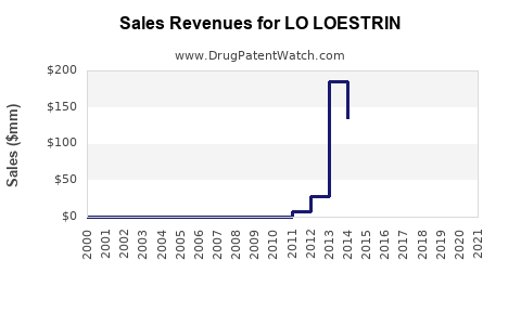 Drug Sales Revenue Trends for LO LOESTRIN