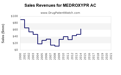Drug Sales Revenue Trends for MEDROXYPR AC