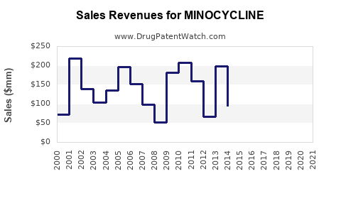 Drug Sales Revenue Trends for MINOCYCLINE