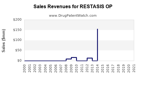 Drug Sales Revenue Trends for RESTASIS OP