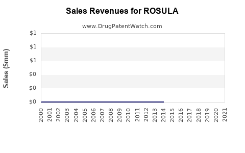 Drug Sales Revenue Trends for ROSULA