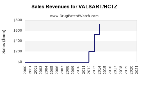 Drug Sales Revenue Trends for VALSART/HCTZ