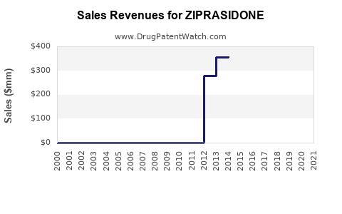 Drug Sales Revenue Trends for ZIPRASIDONE